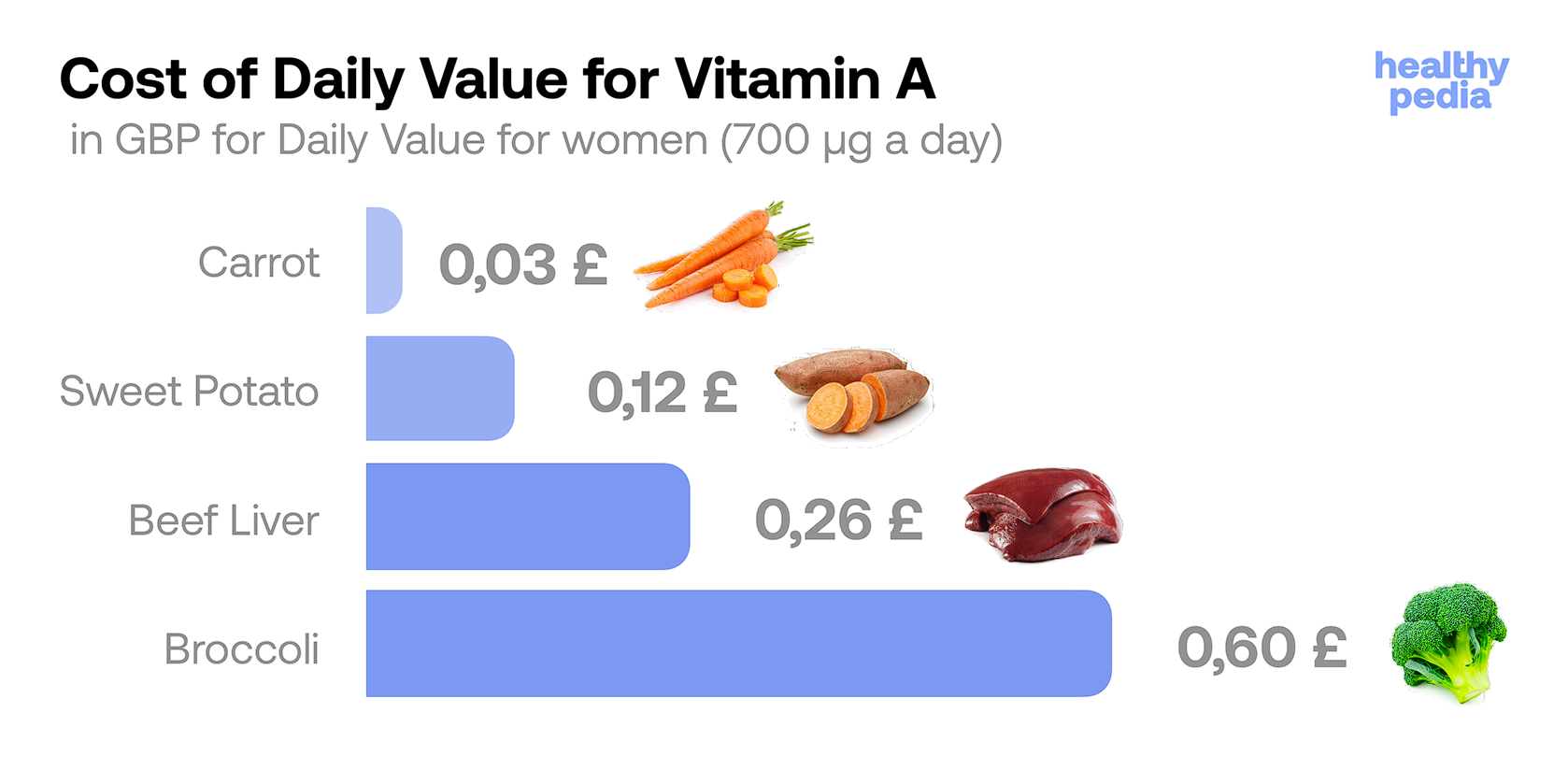 Cost of Daily Value for Vitamin A, test