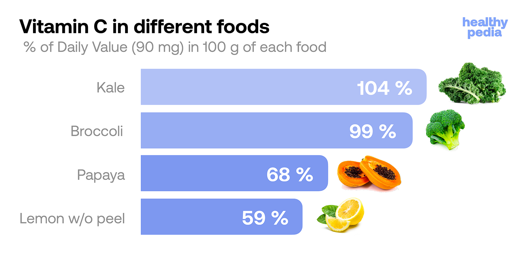 Vitamin C in different foods, stats