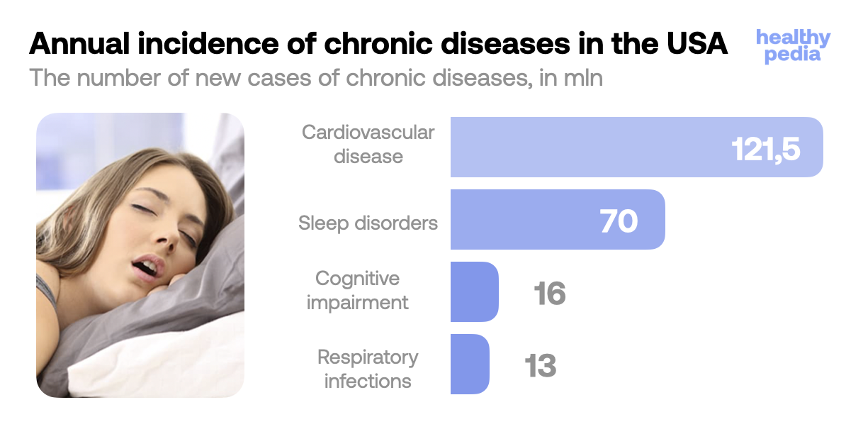 Annual incidence of chronic diseases in the USA, stats