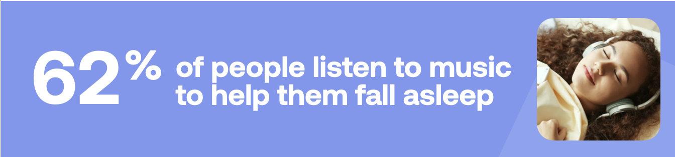 62% of people listen to music to help them fall asleep