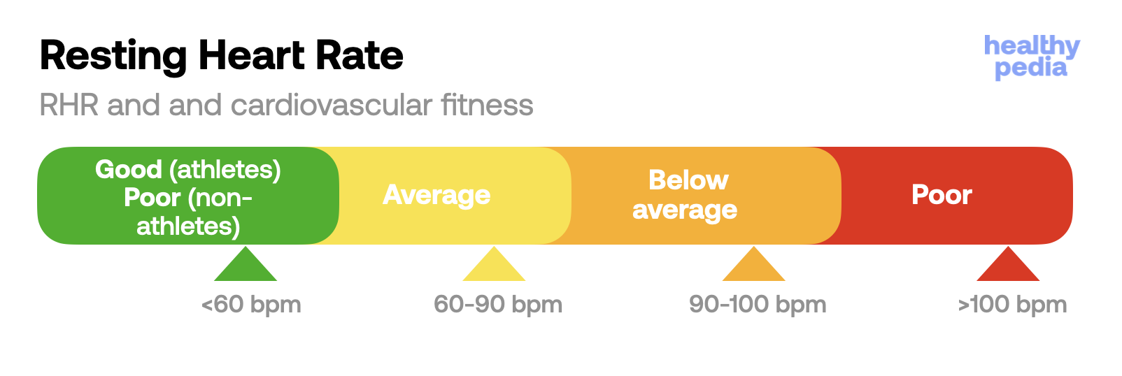 Resting Heart Rate, stats