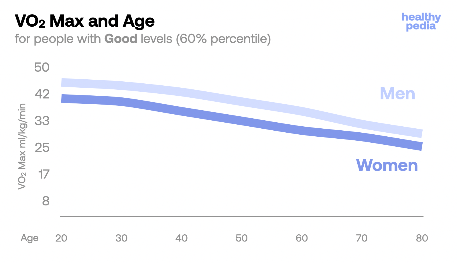 VO2 Max and Age stats