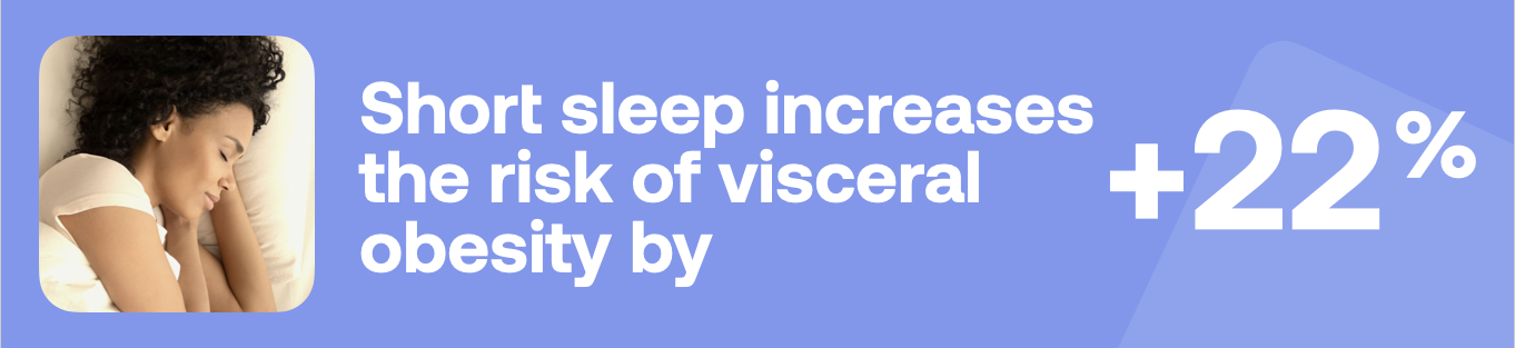 Short sleep increases the risk of visceral obesity by +22%