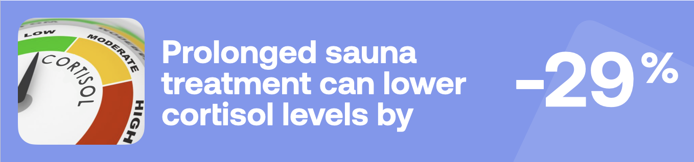 Prolonged sauna treatment can lower cortisol levels by -29%