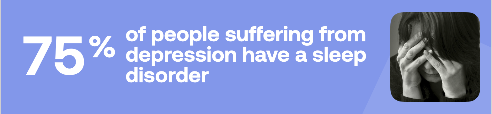 75% of people suffering from depression have a sleep disorder