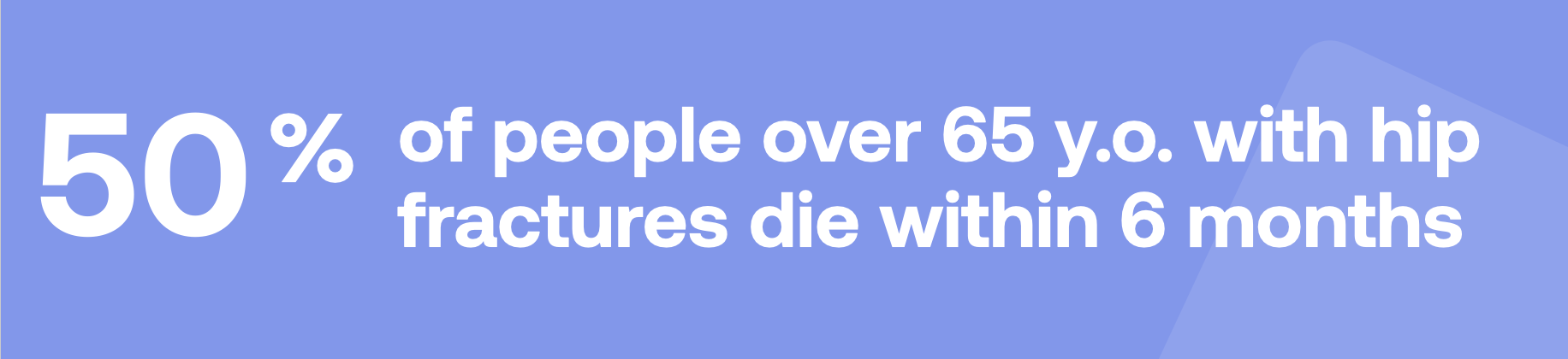 50% of people over 65 y.o. with hip fractures die within 6 months