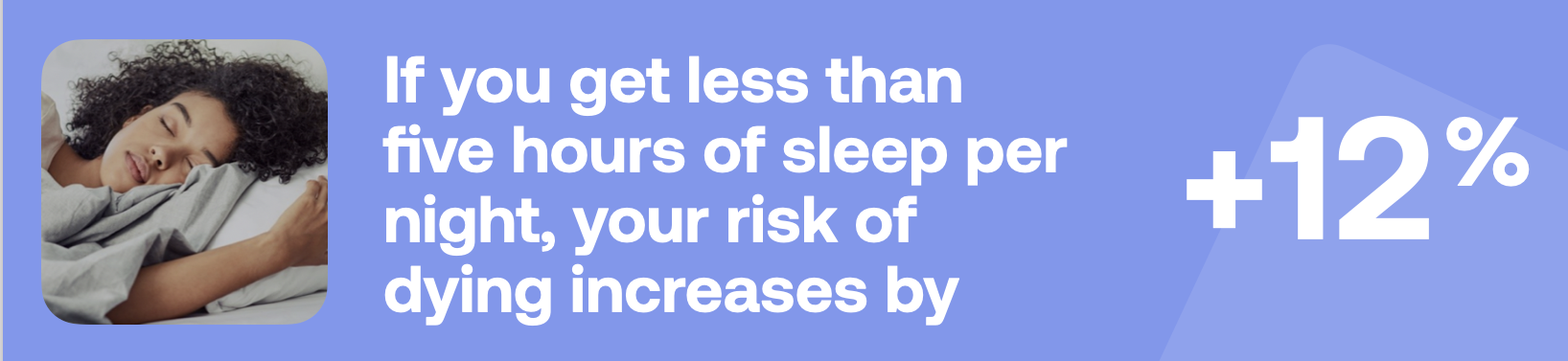 If you get less than five hours of sleep per night, your risk of dying increases by 12%