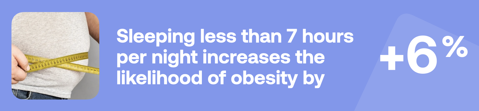 Sleeping less than 7 hours per night increases the likelihood of obesity by 6%