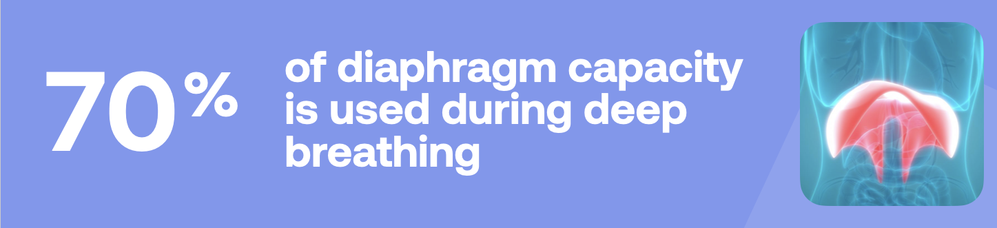 70% of diaphragm capacity is used during deep breathing