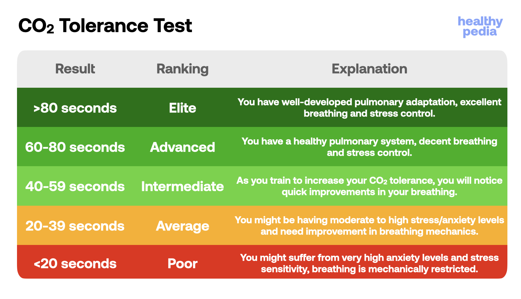 CO₂ Tolerance Test, stats