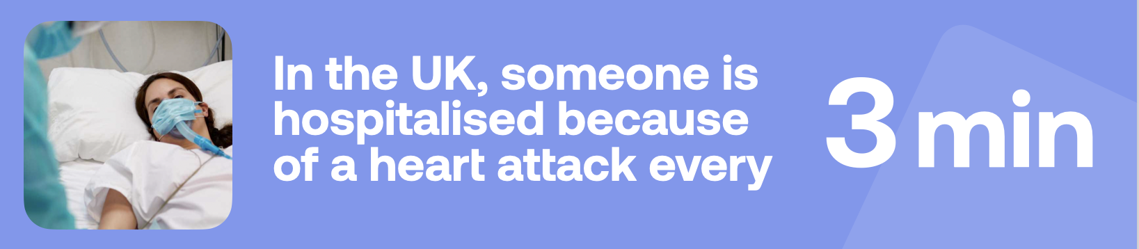 In the UK, someone is hospitalised because of a heart attack avery 3 min