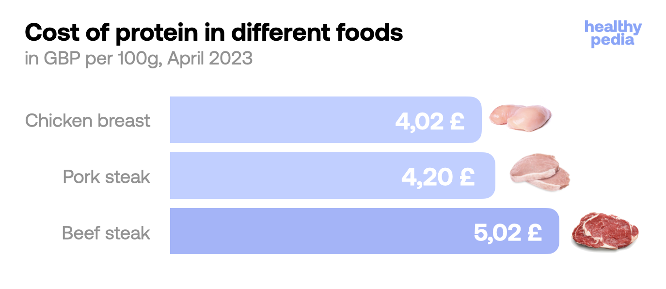 Cost of protein in different foods, stats