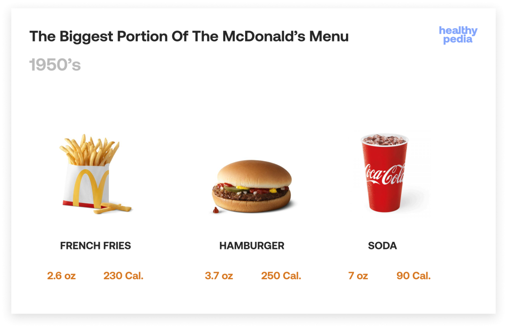 The Biggest Portion Of The McDonald's Menu, 1950's