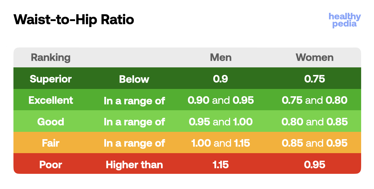 Waist-to-Hip Ratio, stats