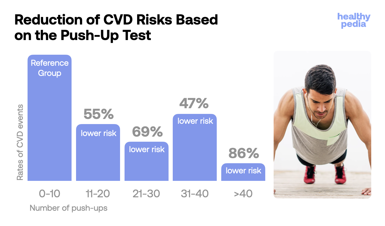 Reduction of CVD Risks Based on the Push-Up Test, stats