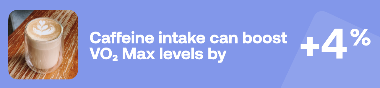 Caffeine intake can boost VO₂ Max levels by +4%