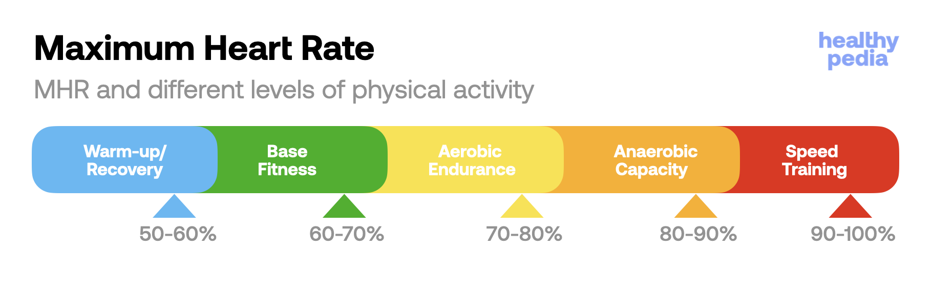 Maximum Heart Rate, stats