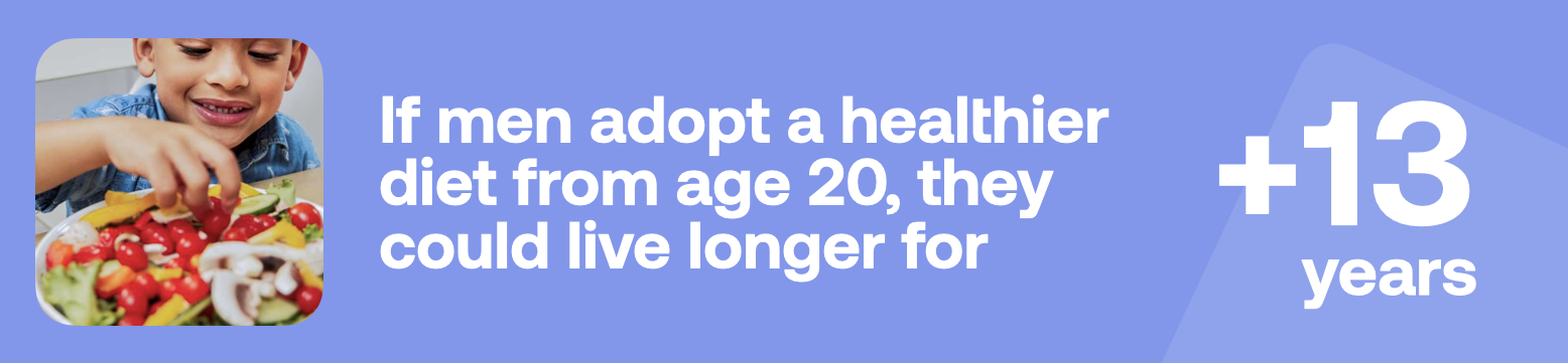 If men adopt a healthier diet from age 20, they could live longer for +13 years