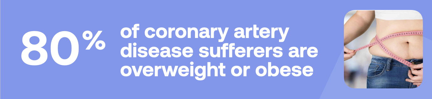 80% of coronary artery disease sufferers are overweight or obese