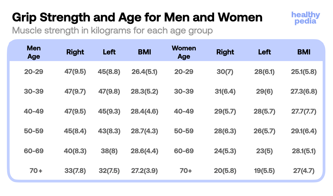 Grip Strength and Age for Men and Women, stats