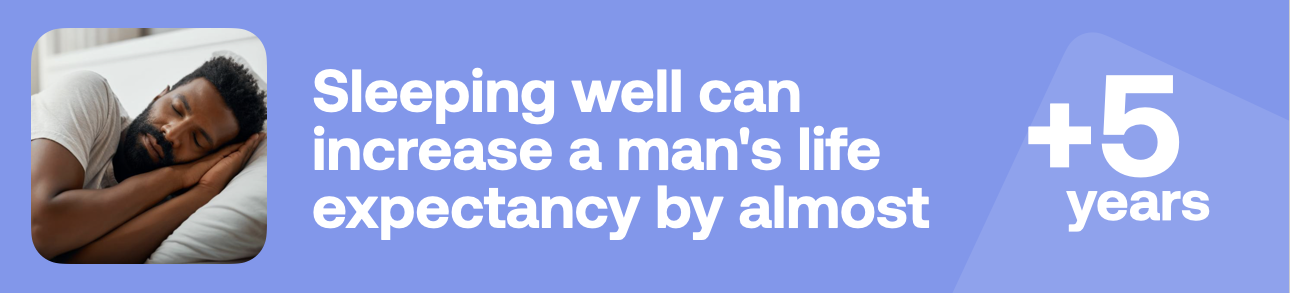 Sleeping well can increase a man's life expectancy by almost +5 years