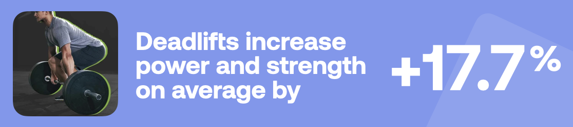 Deadlifts increase power and strength on average by +17.7%