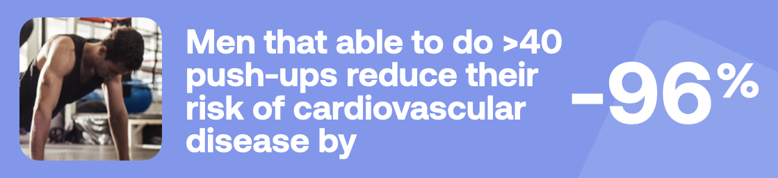 Men that able to do >40 push-ups reduce their risk of cardiovascular disease by -96%”>
    <span class=