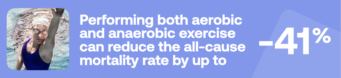 Performing both aerobic and anaerobic exercise can reduce the all-cause mortallity rate by up to -41%