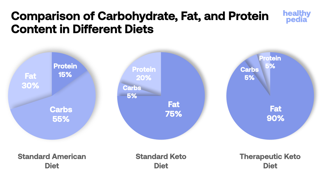 Comparison of Carbohydrate, Fat, and Protein Content in Different Diets