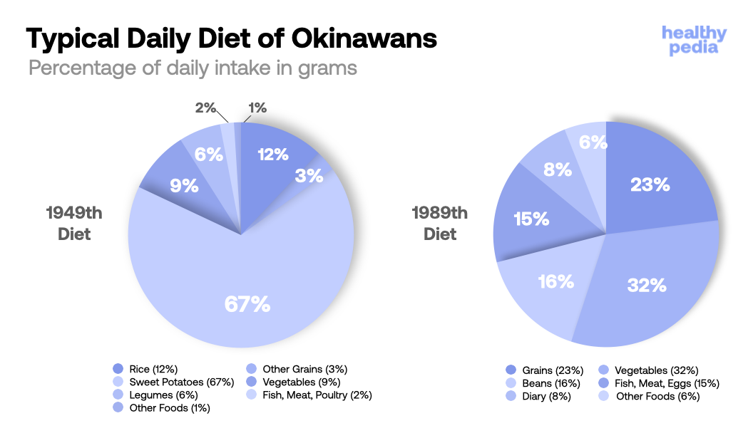 Typical Daily Diet of Okinawas