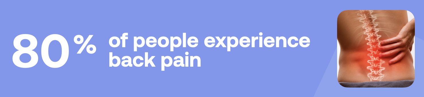 80% of people experience back pain