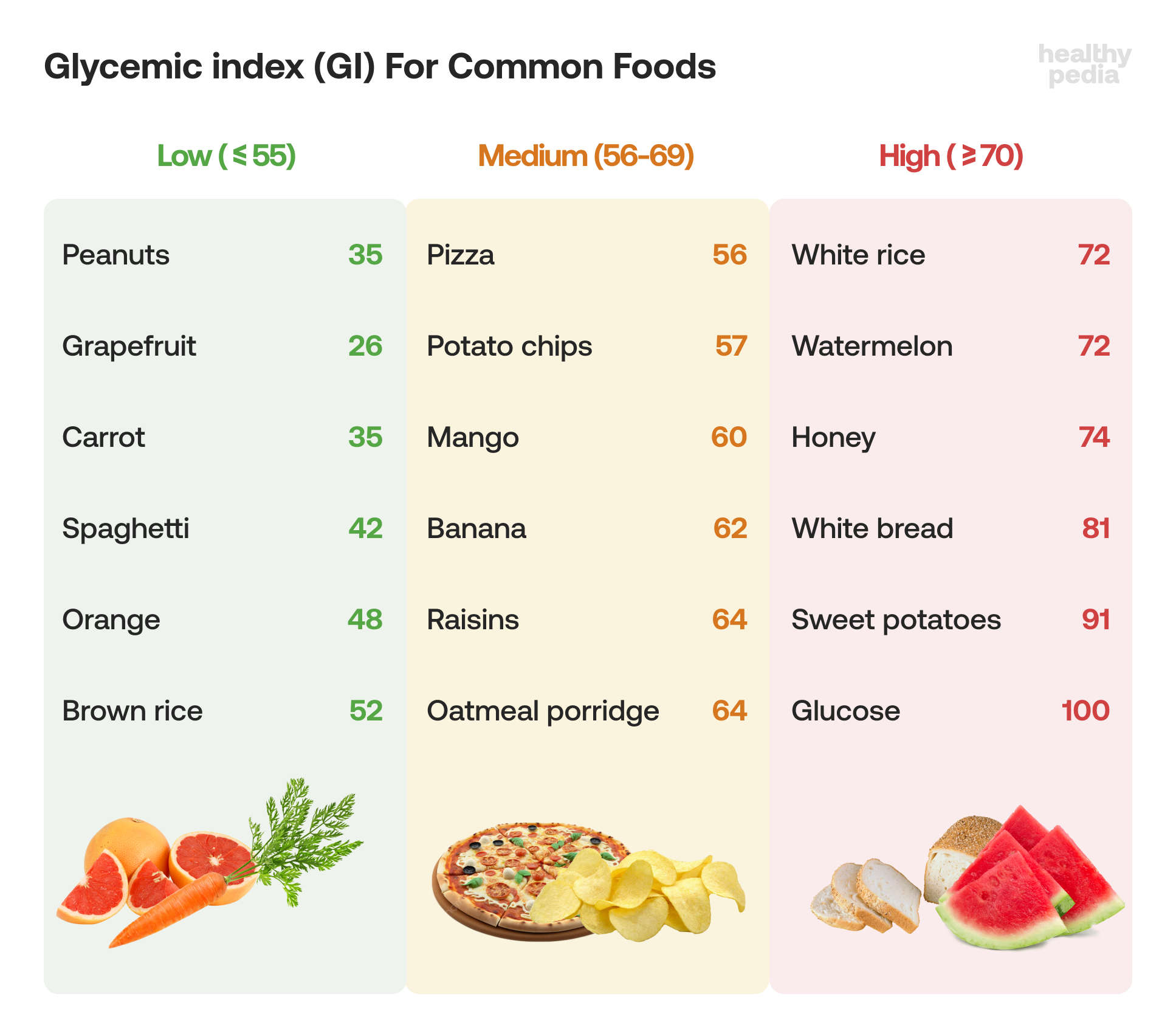 glycemin index GI for common foods