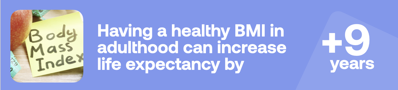 Having a healthy BMI in adulthood can increase life expectancy by +9 years