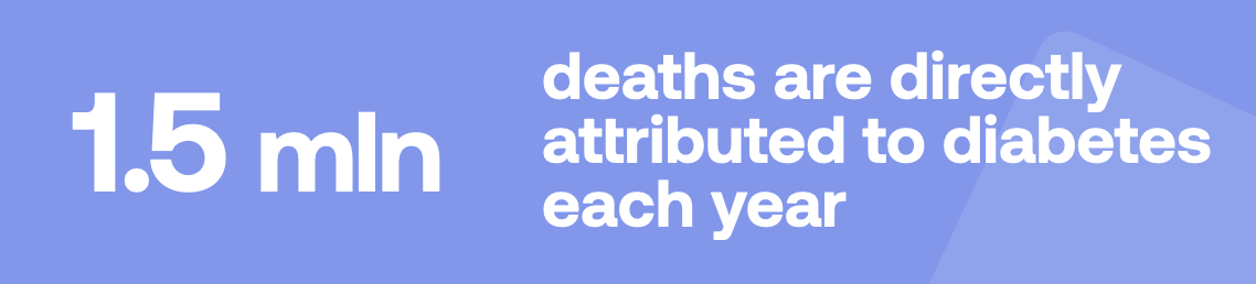 1.5 mln deaths are directly attributed to diabetes each year