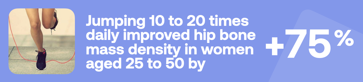 Jumping 10 to 20 times daily improved hip bone mass density in women aged 25 to 50 by +75%