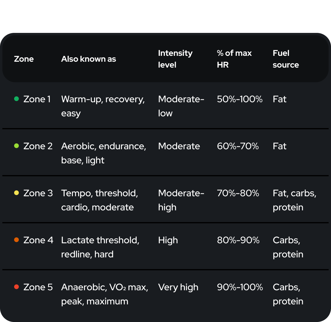 HR zones