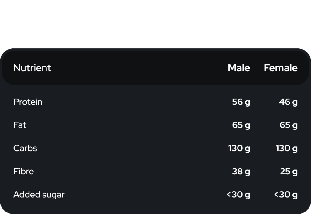 Nutrients intake norms