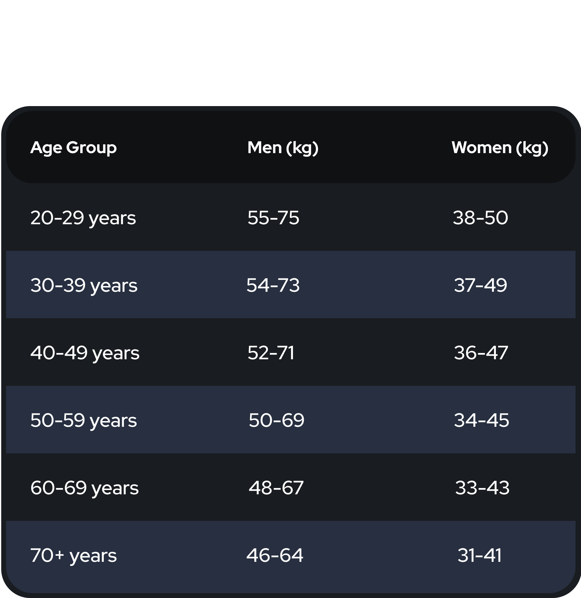 Lean mass average age gender groups